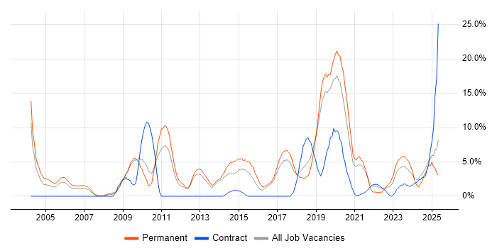 Job vacancy trend for Business Intelligence in Herefordshire