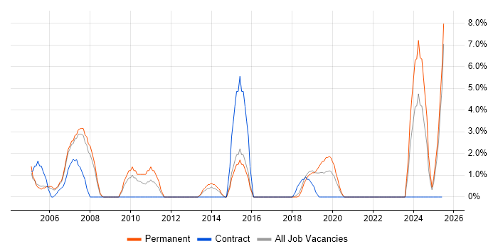 Job vacancy trend for Business Manager in Herefordshire