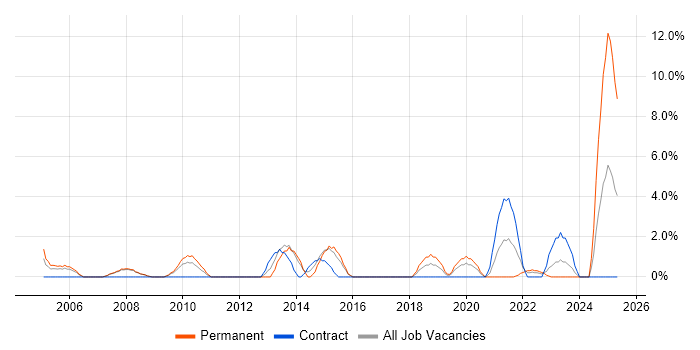 Job vacancy trend for Business Strategy in Herefordshire Job vacancy trend for Business Strategy in Herefordshire