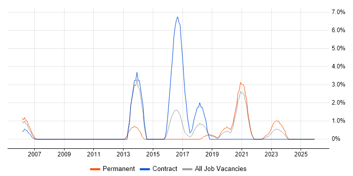 Business Transformation job vacancy trend in Herefordshire