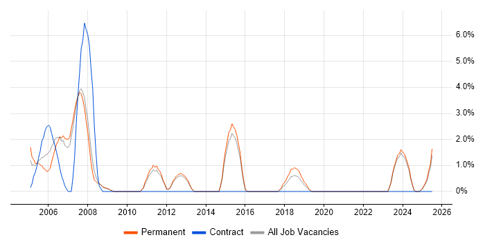 Job vacancy trend for C++ Developer in Herefordshire