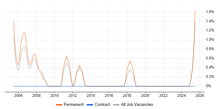 Job vacancy trend for C++ Software Developer in Herefordshire