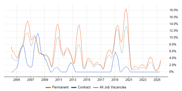 Job vacancy trend for C++ in Herefordshire