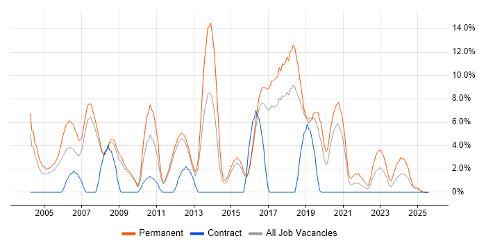 Job vacancy trend for C in Herefordshire