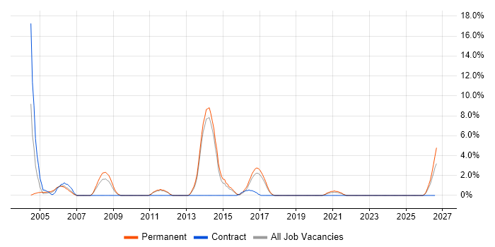 CAD job vacancy trend in Herefordshire
