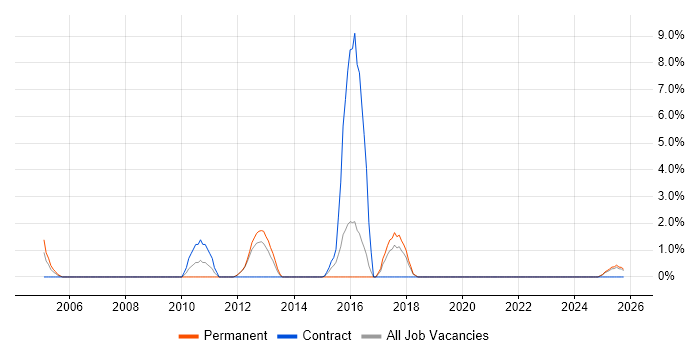 Capacity Planning job vacancy trend in Herefordshire