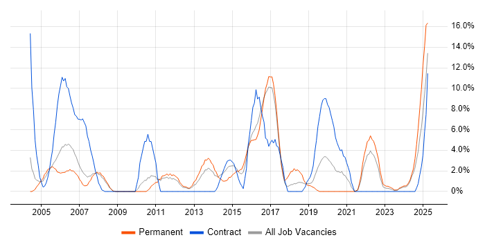 Job vacancy trend for CCNA in Herefordshire