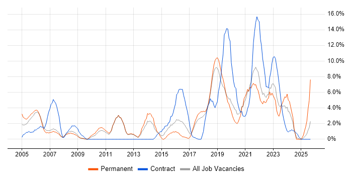 Change Management job vacancy trend in Herefordshire