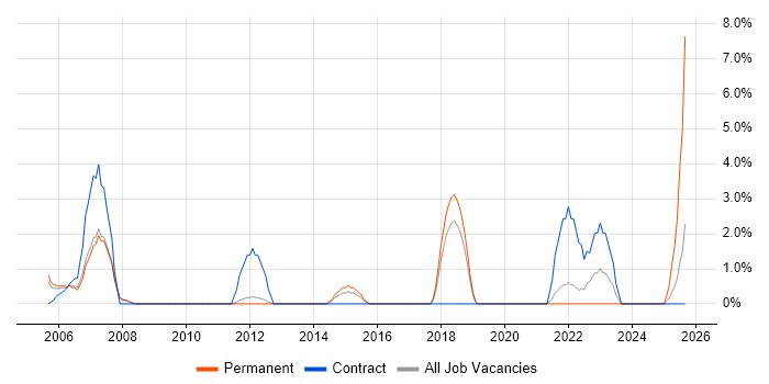Change Manager job vacancy trend in Herefordshire