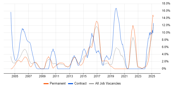 Job vacancy trend for Cisco Certification in Herefordshire Job vacancy trend for Cisco Certification in Herefordshire