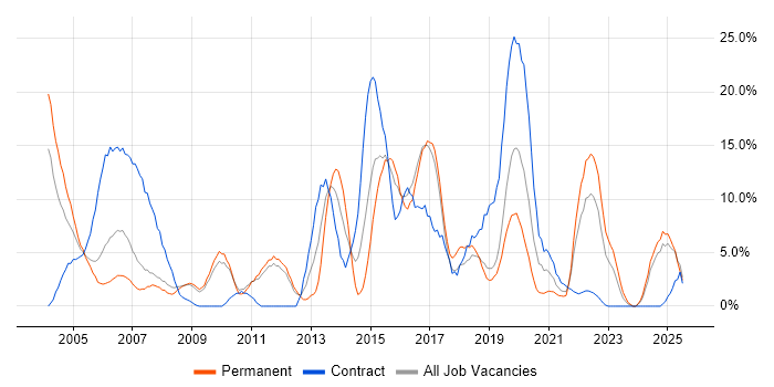 Job vacancy trend for Cisco in Herefordshire Job vacancy trend for Cisco in Herefordshire