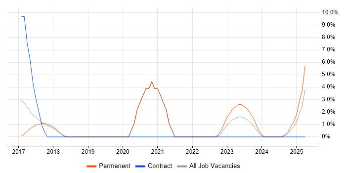 Job vacancy trend for Clean Code in Herefordshire