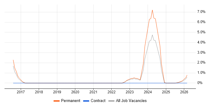 Client Onboarding job vacancy trend in Herefordshire