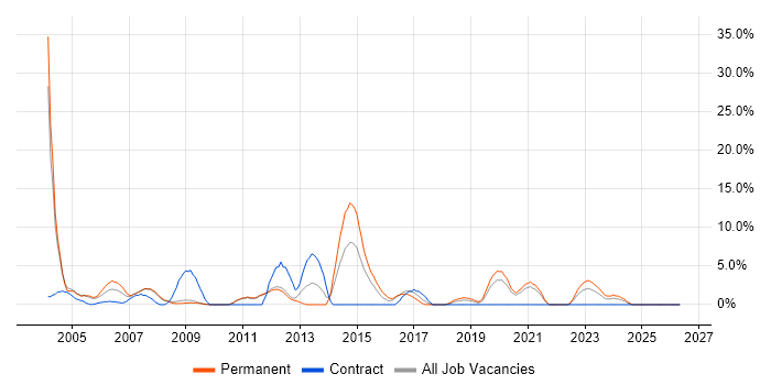 Client/Server job vacancy trend in Herefordshire