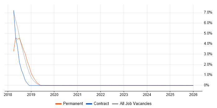 Cloud Architect job vacancy trend in Herefordshire