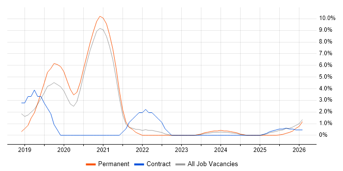 Cloud Engineer job vacancy trend in Herefordshire