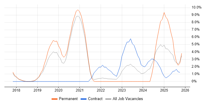 Cloud Security job vacancy trend in Herefordshire
