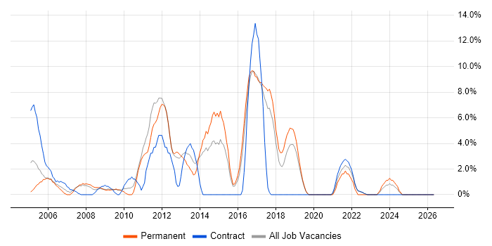 CMS job vacancy trend in Herefordshire