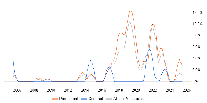 Job vacancy trend for Coaching in Herefordshire Job vacancy trend for Coaching in Herefordshire