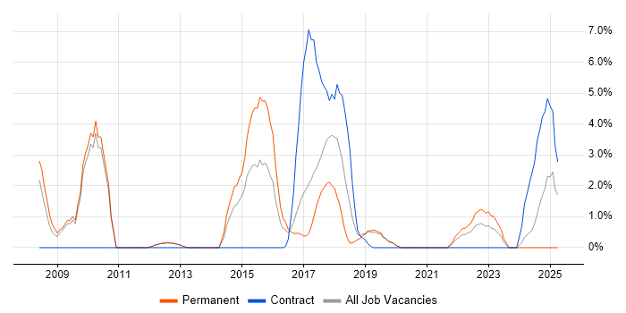Job vacancy trend for Code Quality in Herefordshire Job vacancy trend for Code Quality in Herefordshire