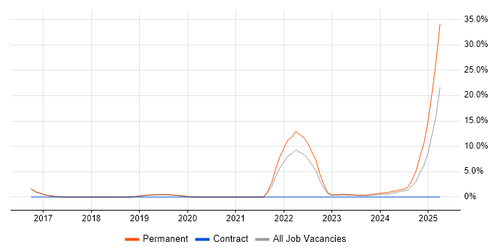 Job vacancy trend for Collaborative Culture in Herefordshire Job vacancy trend for Collaborative Culture in Herefordshire