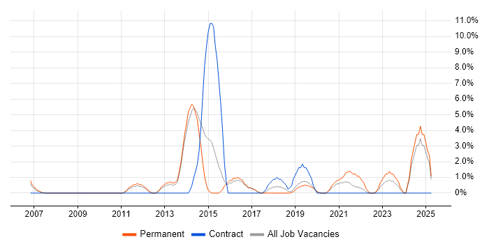 Job vacancy trend for Collaborative Working in Herefordshire Job vacancy trend for Collaborative Working in Herefordshire