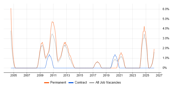 Commercial Awareness job vacancy trend in Herefordshire