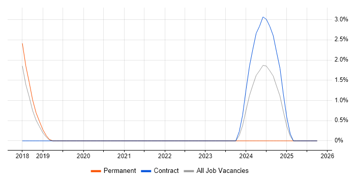 CompTIA Security+ job vacancy trend in Herefordshire