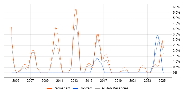 Job vacancy trend for Computer Science Degree in Herefordshire Job vacancy trend for Computer Science Degree in Herefordshire