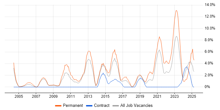 Job vacancy trend for Computer Science in Herefordshire Job vacancy trend for Computer Science in Herefordshire
