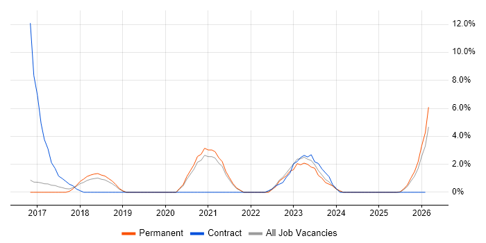 Conflict Resolution job vacancy trend in Herefordshire