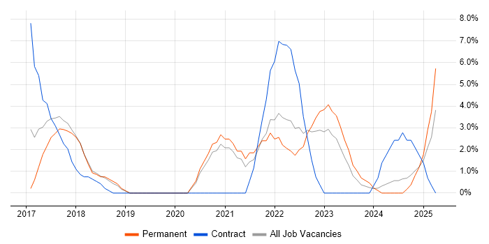 Job vacancy trend for Confluence in Herefordshire