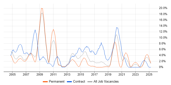 Job vacancy trend for Consultant in Herefordshire