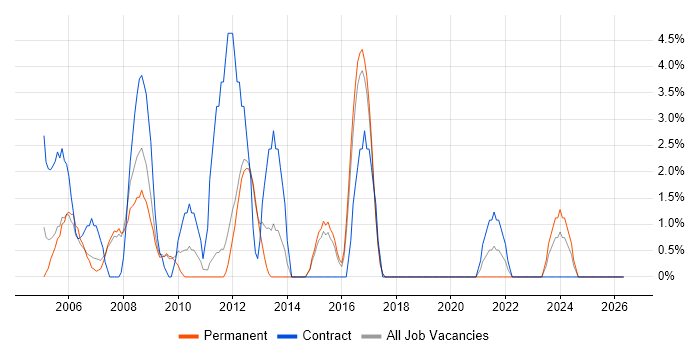 Content Management job vacancy trend in Herefordshire