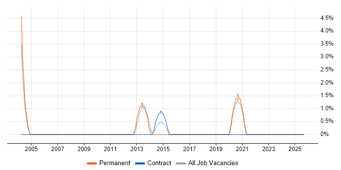 Contract Management job vacancy trend in Herefordshire Contract Management job vacancy trend in Herefordshire