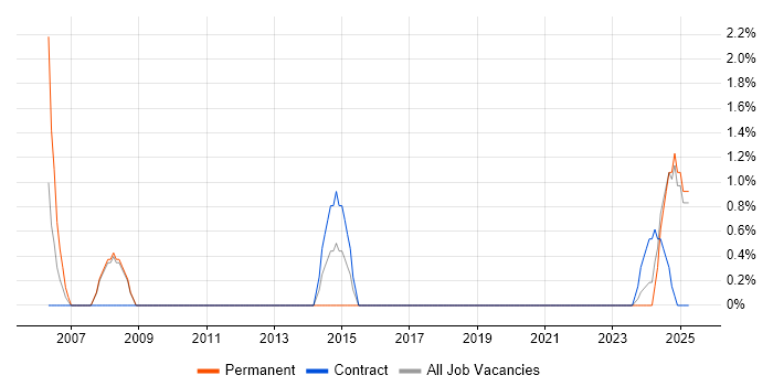 Job vacancy trend for Contract Negotiation in Herefordshire