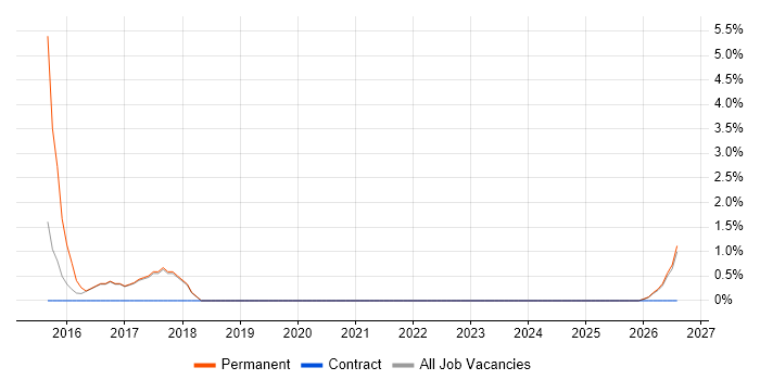 Cost Reduction job vacancy trend in Herefordshire