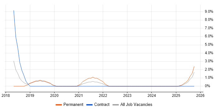 Creative Problem-Solving job vacancy trend in Herefordshire