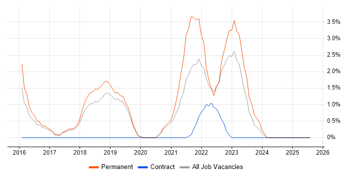 Job vacancy trend for Critical Thinking in Herefordshire