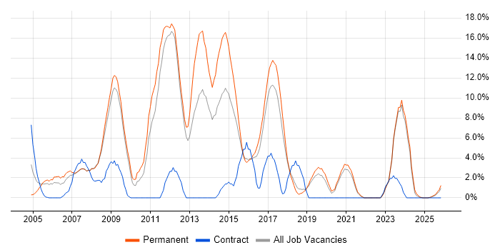 C# Developer job vacancy trend in Herefordshire