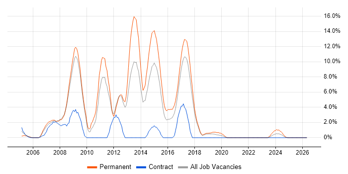 C# .NET Developer job vacancy trend in Herefordshire