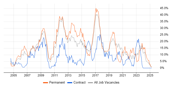 Job vacancy trend for C# in Herefordshire Job vacancy trend for C# in Herefordshire