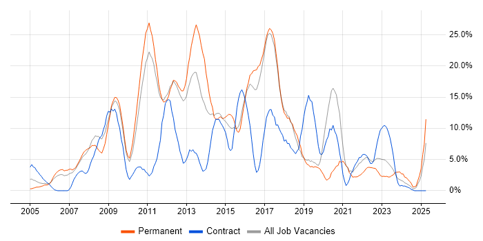 Job vacancy trend for CSS in Herefordshire