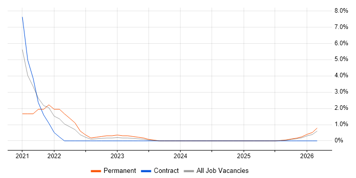 Customer Engagement job vacancy trend in Herefordshire