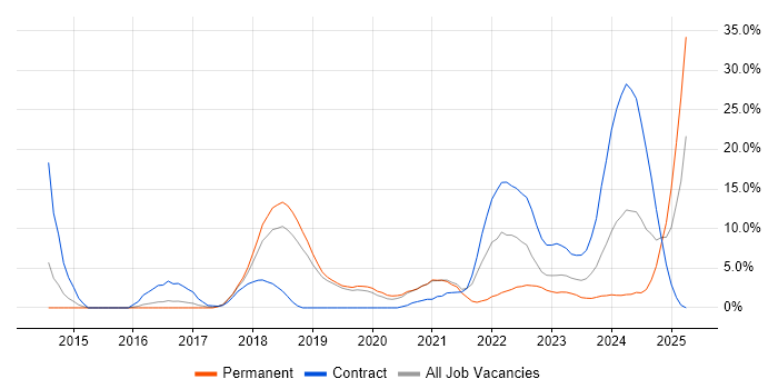 Job vacancy trend for Cybersecurity in Herefordshire Job vacancy trend for Cybersecurity in Herefordshire