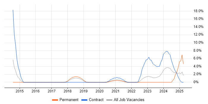 Job vacancy trend for Cyber Threat Intelligence in Herefordshire Job vacancy trend for Cyber Threat Intelligence in Herefordshire