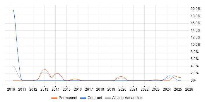 Job vacancy trend for Dashboard Development in Herefordshire Job vacancy trend for Dashboard Development in Herefordshire