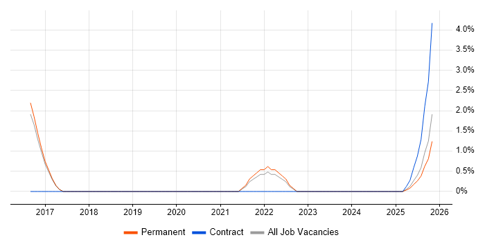 Data Analysis Expressions job vacancy trend in Herefordshire