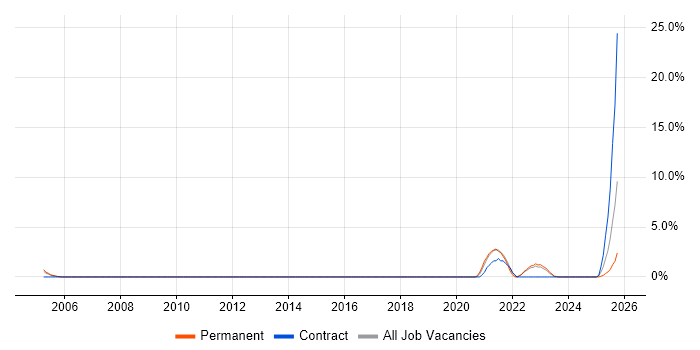 Data Architecture job vacancy trend in Herefordshire