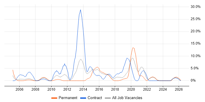 Data Centre job vacancy trend in Herefordshire